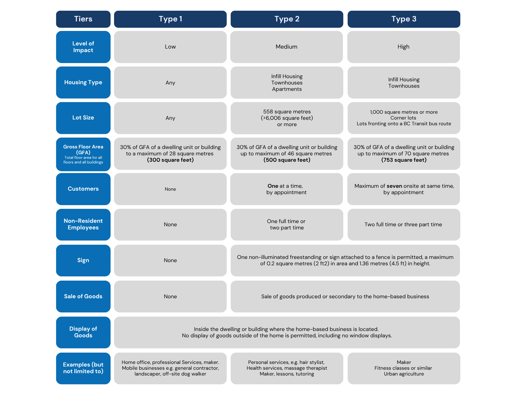 Table of proposed tier system for home-based businesses in Oak Bay