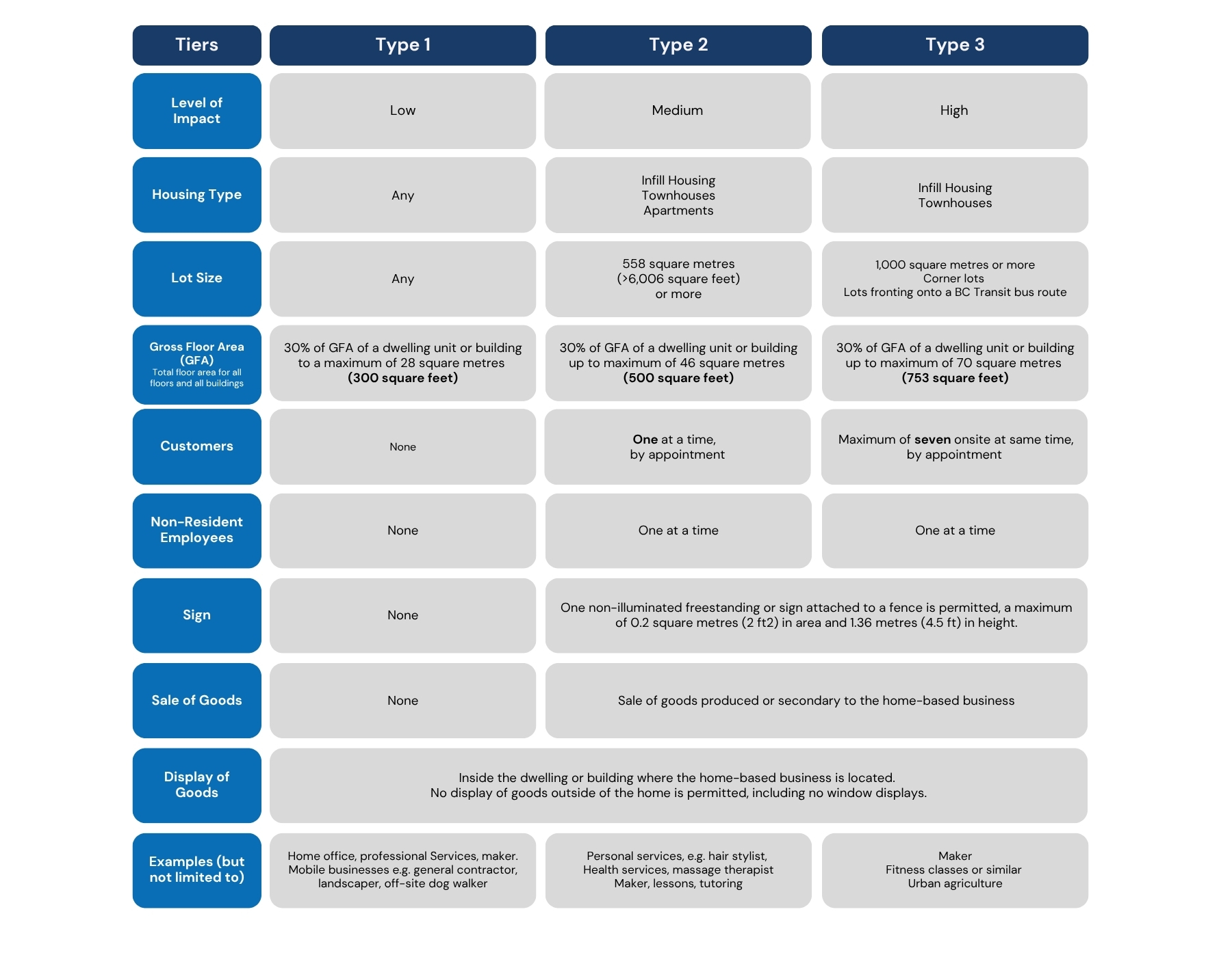 A table outlining all the proposed regulations for tiered home based business regulations.